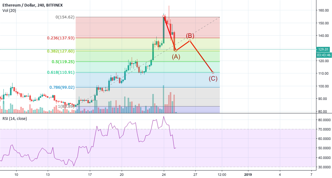 Short-term ethereum price prediction #crypto #bitcoin Short-term ethereum price prediction #crypto #bitcoin