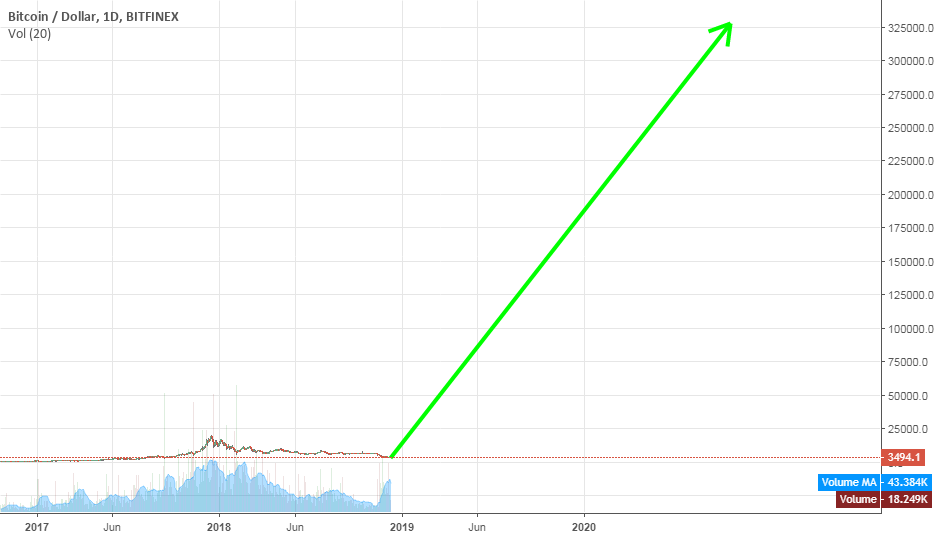 Future of btcusd bitcoin Future of btcusd bitcoin