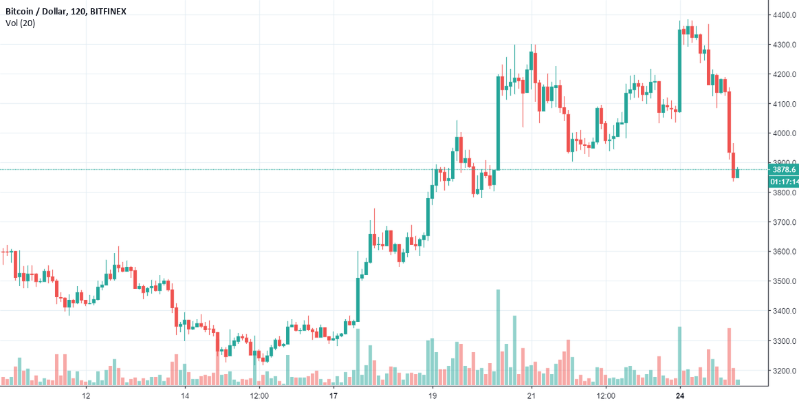If you think bitcoin will break $3,000 - watch this video! If you think bitcoin will break $3,000 - watch this video!