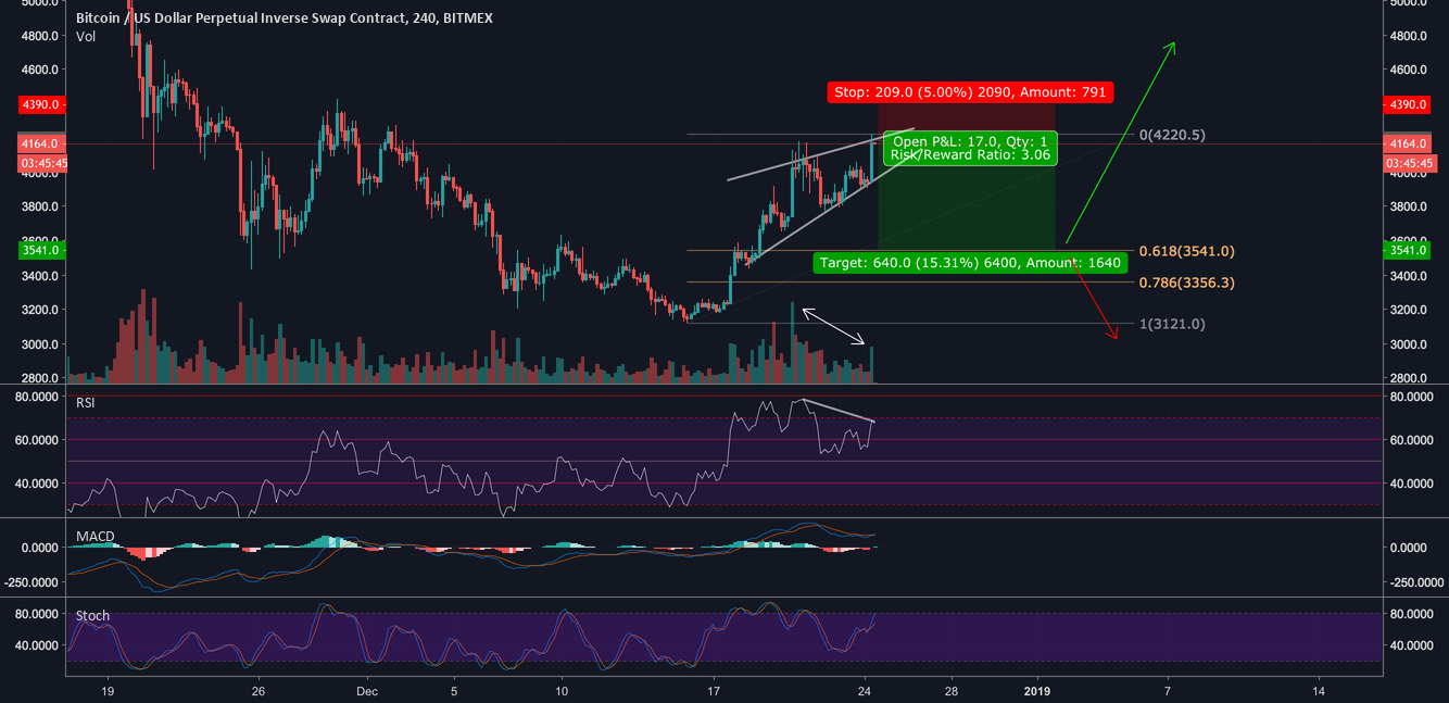 Bitcoin : christmas dead cat bounce over? What's next? Bitcoin : christmas dead cat bounce over? What's next?