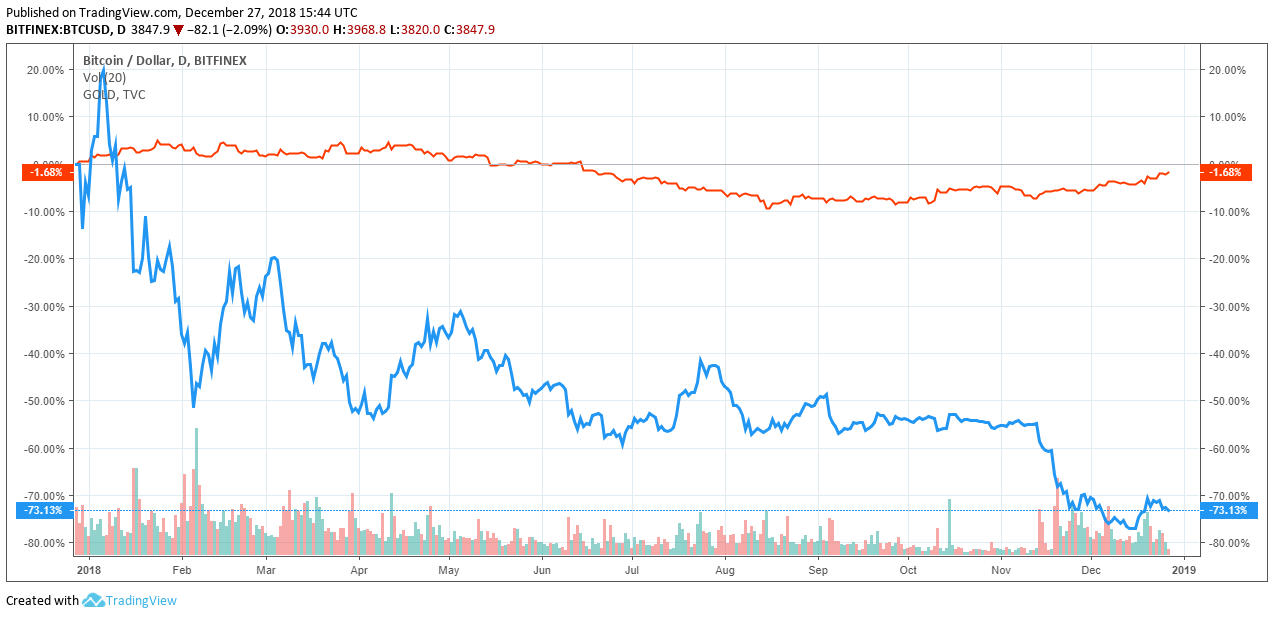 Google: gold searches spike as bitcoin price, stock market weaken Bitcoin price gold price