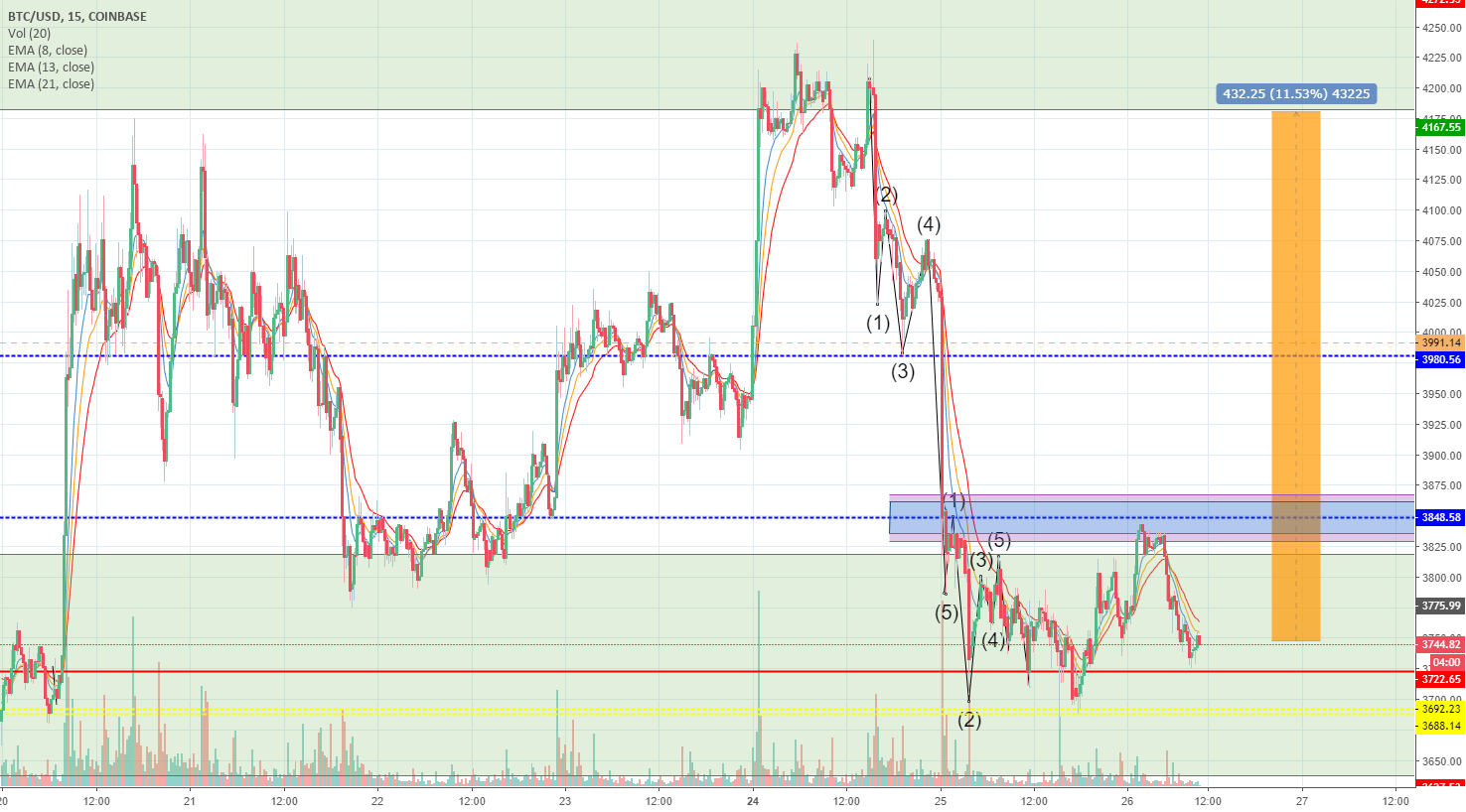 Crypto trading - bitcoin confirmation when cross the 3848!? Crypto trading - bitcoin confirmation when cross the 3848!?