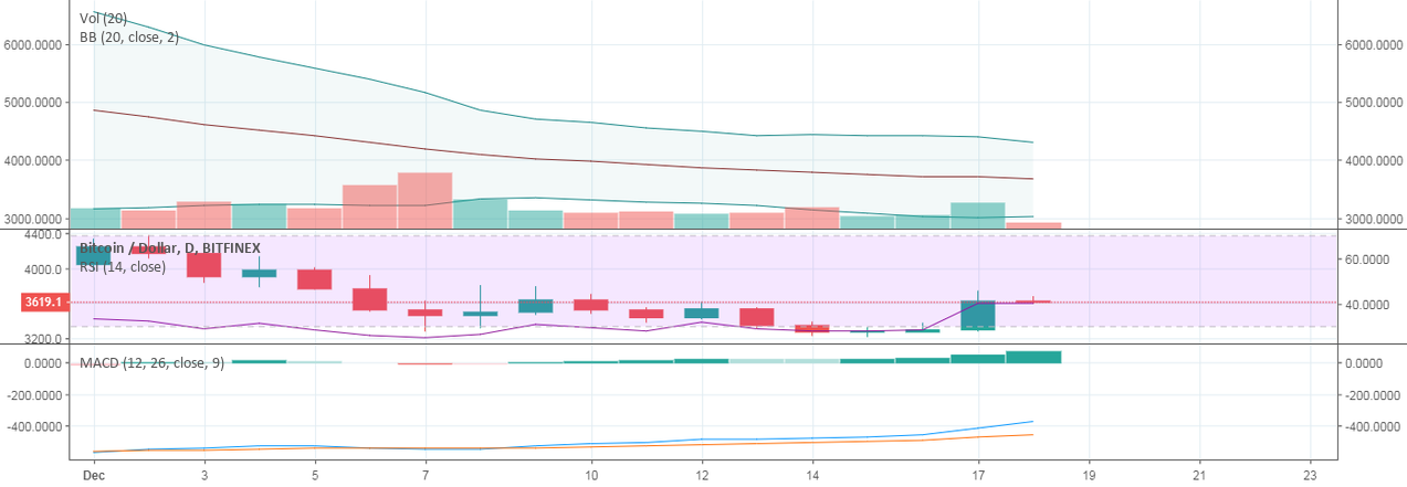 Bitcoin has moved sharply higher Bitcoin has moved sharply higher