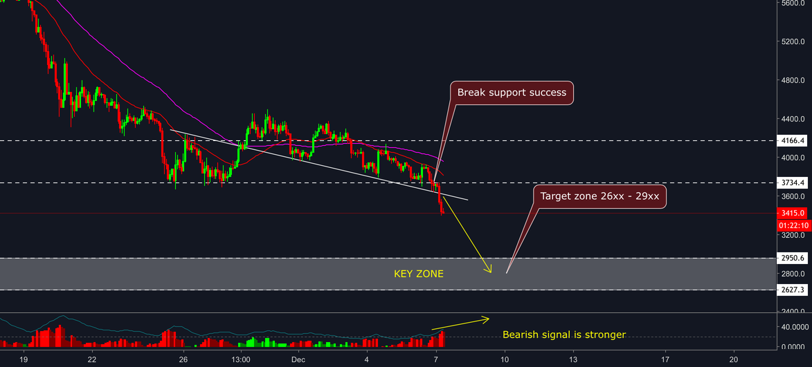 Bitcoin - break important support Bitcoin - break important support