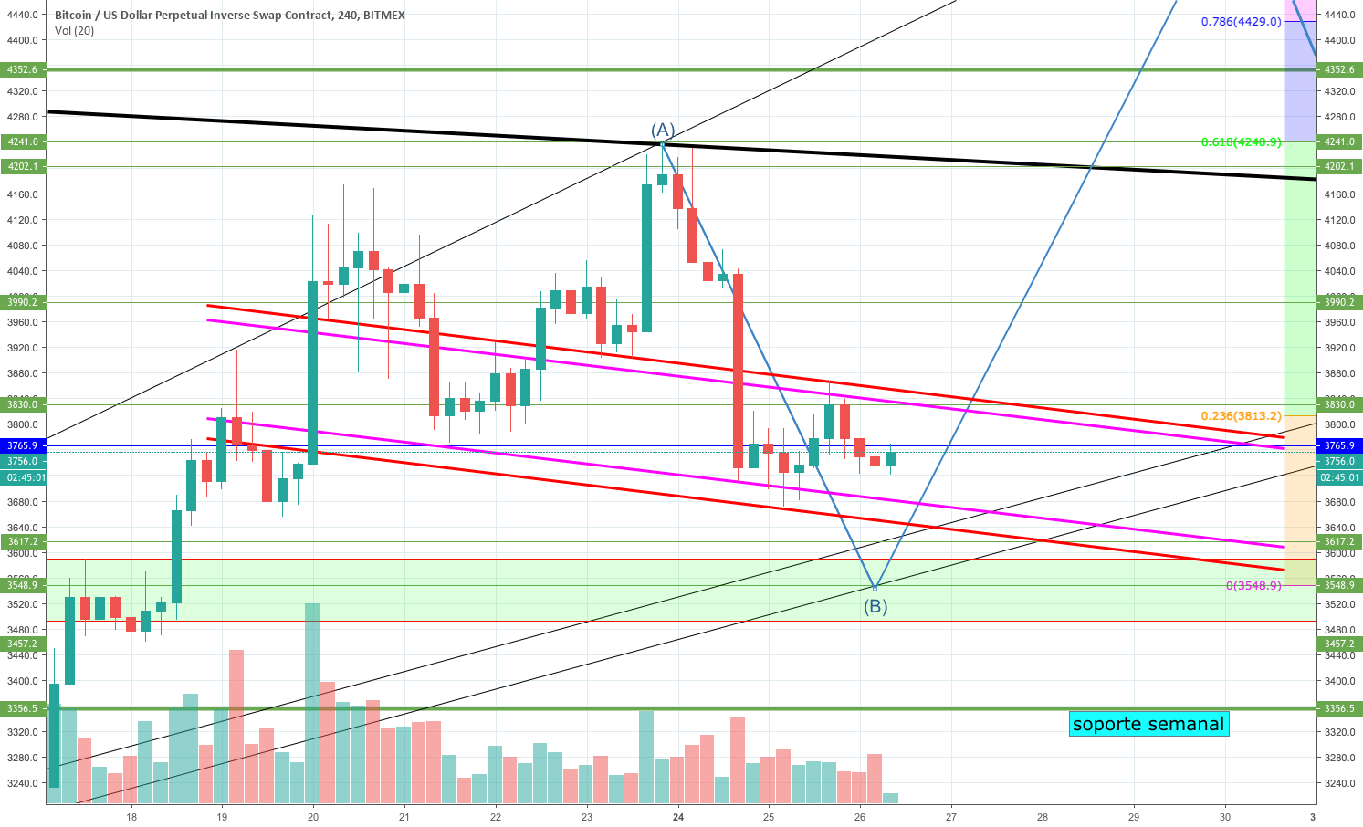 Camino y ambiente próximas horas de bitcoin Camino y ambiente próximas horas de bitcoin