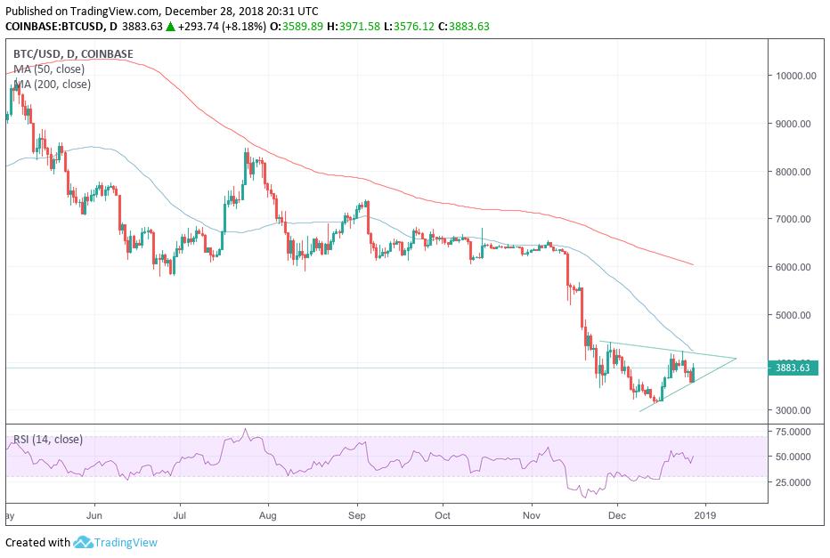 Bitcoin price begins a new ascent inside giant bear pennant Bitcoin price begins a new ascent inside giant bear pennant
