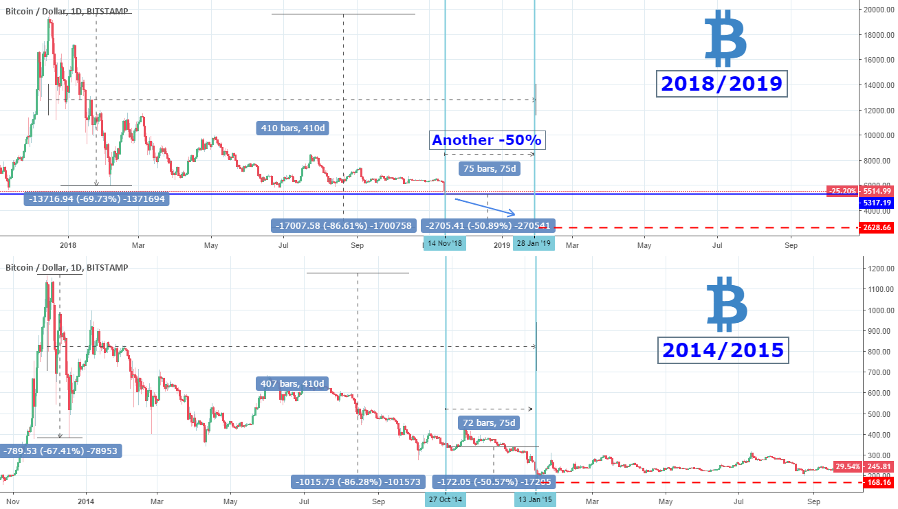Bitcoin: is this the bottom?