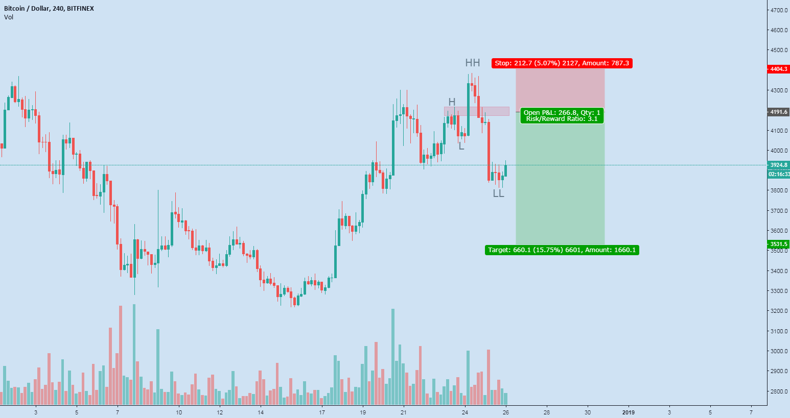 Bitcoin short term Bitcoin short term