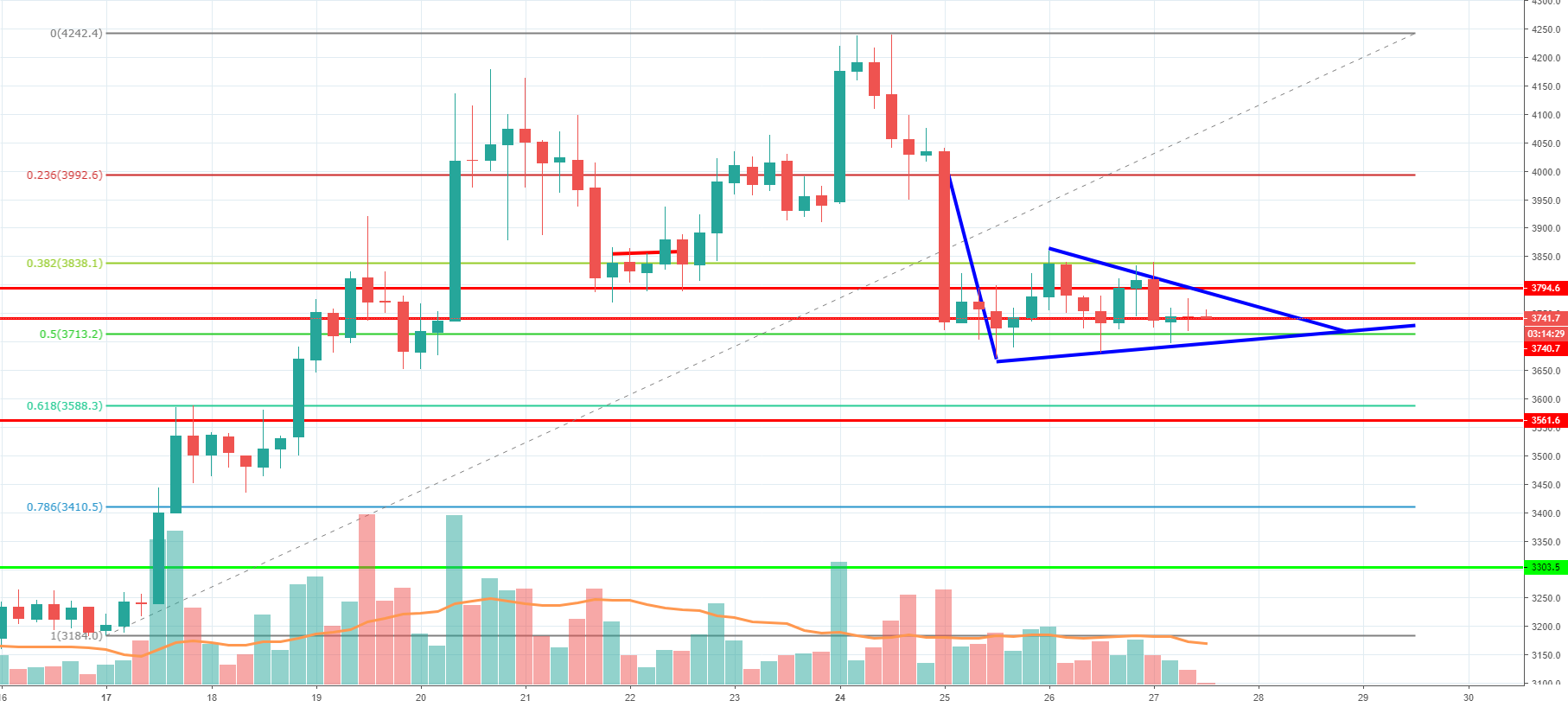 4h bitcoin bearish symmetrical triangle 4h bitcoin bearish symmetrical triangle