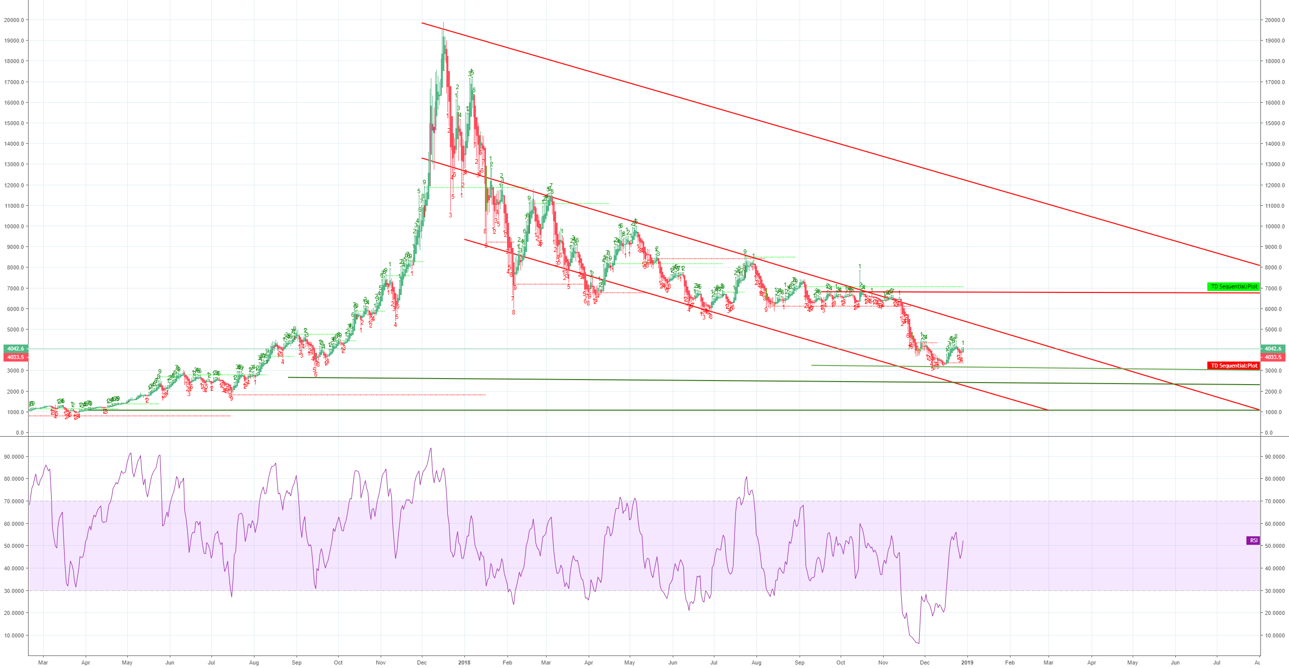 Bitcoin support and resistance levels Bitcoin support and resistance levels