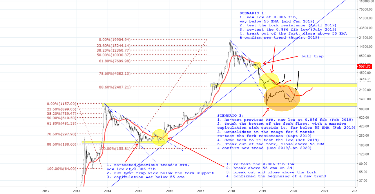 $btc (bitcoin) macro view - two possible outcomes for 2019 $btc (bitcoin) macro view - two possible outcomes for 2019