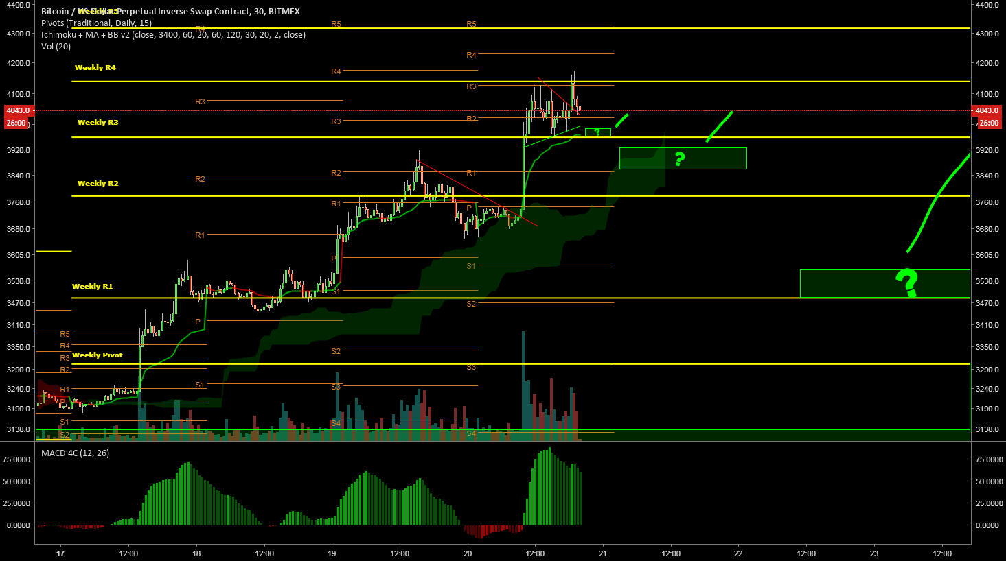 Xbtusd bitcoin looking for some healthy retracement soon? Xbtusd bitcoin looking for some healthy retracement soon?