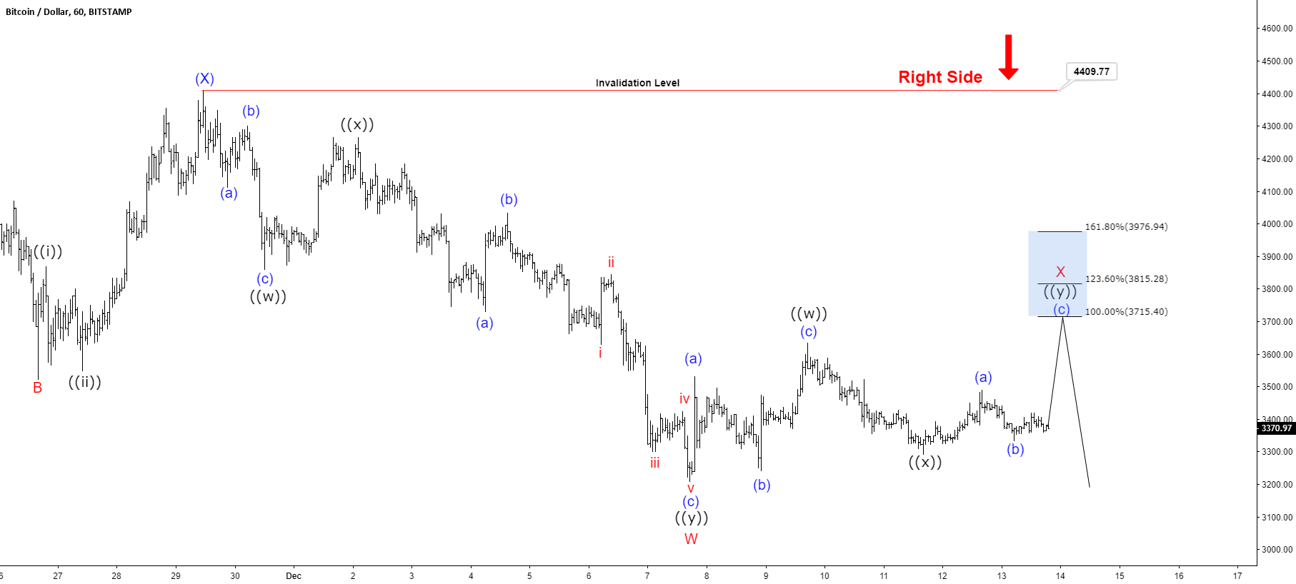 Elliott wave view suggests bitcoin selloff not over Elliott wave view suggests bitcoin selloff not over