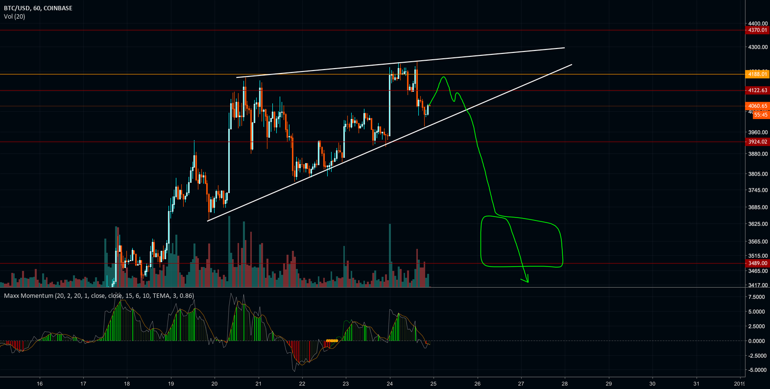 Bitcoin wedge rising wedge Bitcoin wedge rising wedge