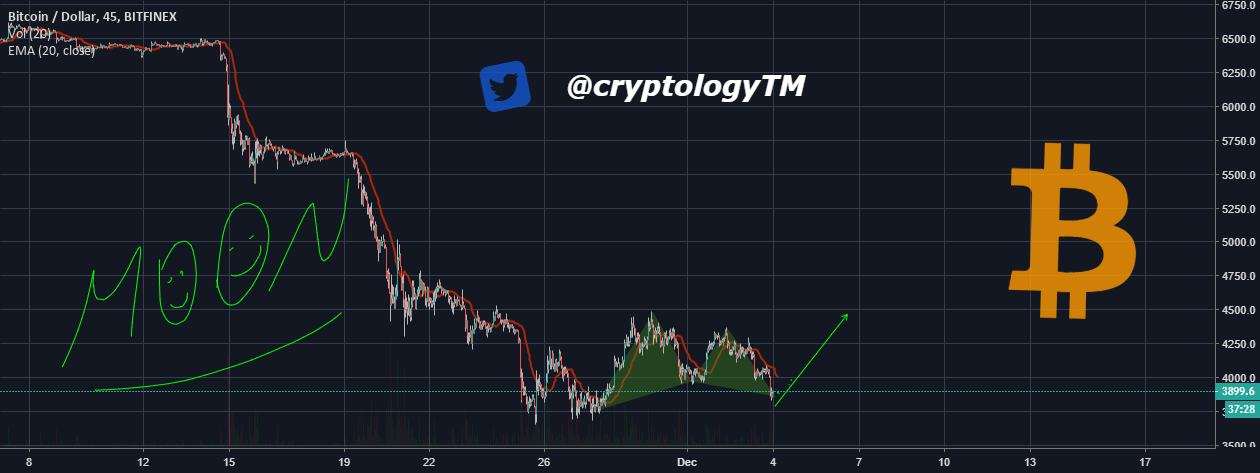 Bitcoin update analysis Bitcoin update analysis