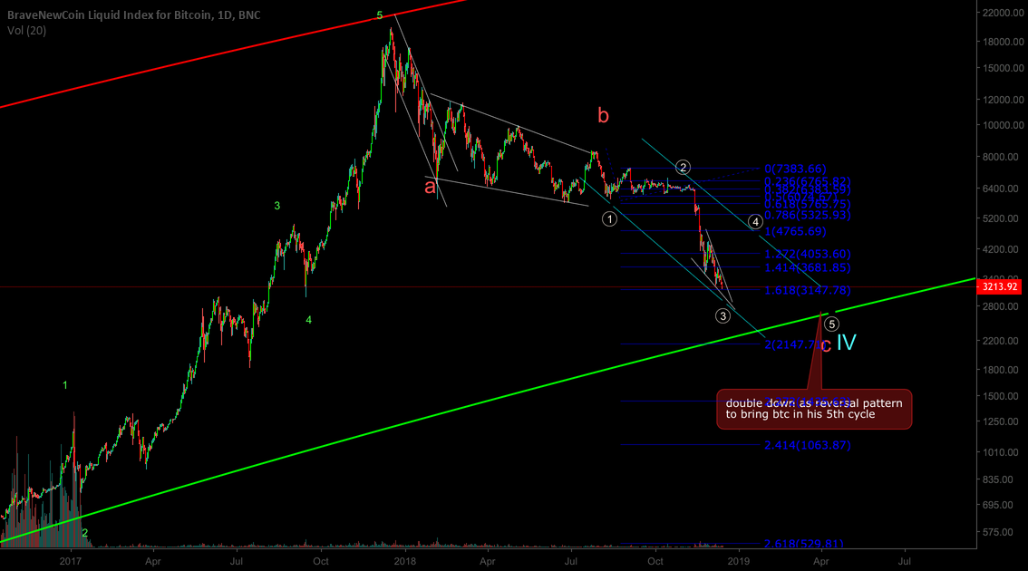 Bitcoins elliot wave count in the daily chart Bitcoins elliot wave count in the daily chart