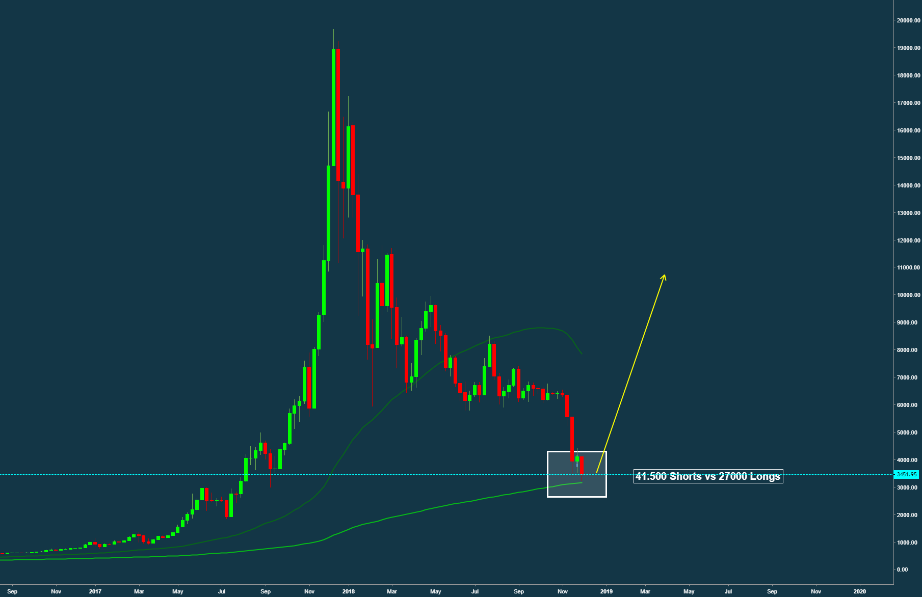 Countertrade: bitcoin at ma200 on weekly and short squeeze! Countertrade: bitcoin at ma200 on weekly and short squeeze!