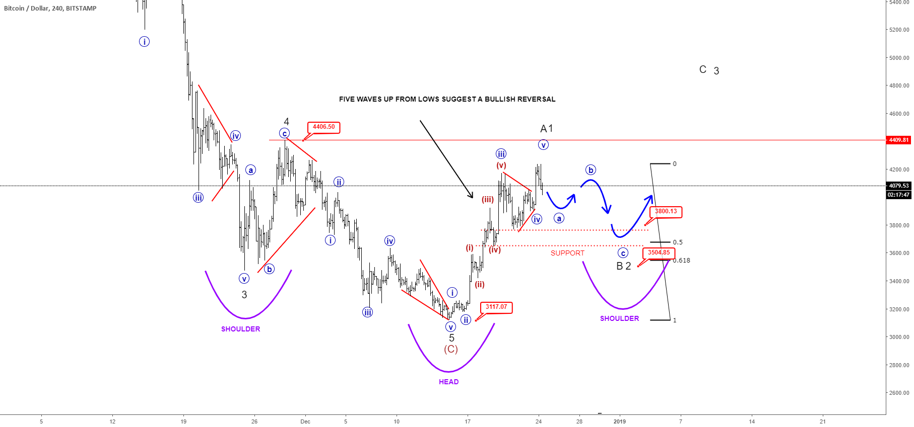 Ew analysis btcusd: bitcoin can be turning bullish Ew analysis btcusd: bitcoin can be turning bullish