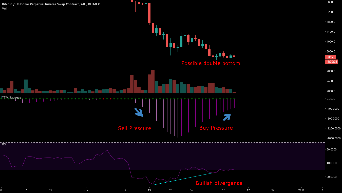 Potential bitcoin rally? Potential bitcoin rally?