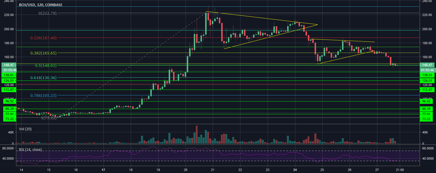 Bch/usd 12. 27. 18 and mucho rantos, lo siento Bch/usd 12. 27. 18 and mucho rantos, lo siento
