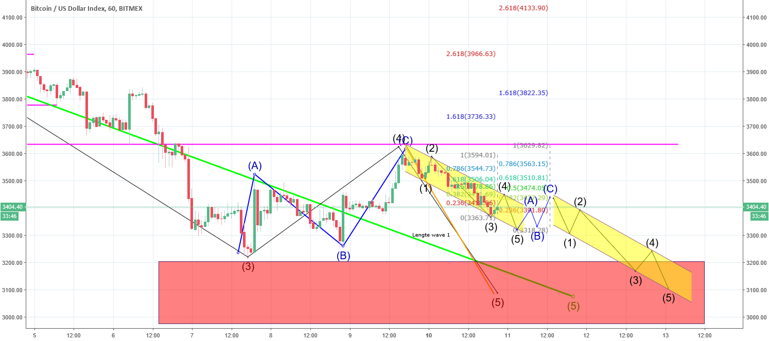 Bitcoin counting subwaves to the bottom at $3000 - $3200 Bitcoin counting subwaves to the bottom at $3000 - $3200