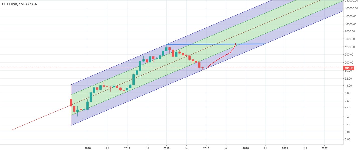 Can eth rush his ath if bitcoin range in 2019? Can eth rush his ath if bitcoin range in 2019?