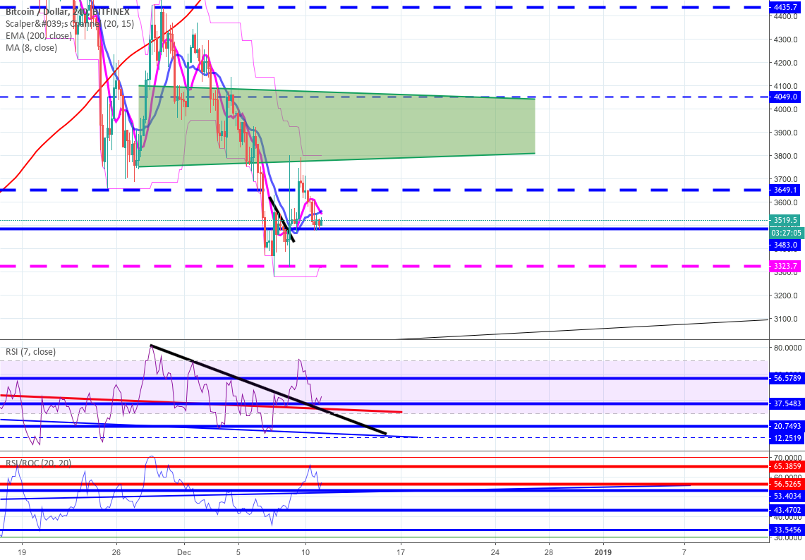 Btc to stay in range before breakout! Btc to stay in range before breakout!