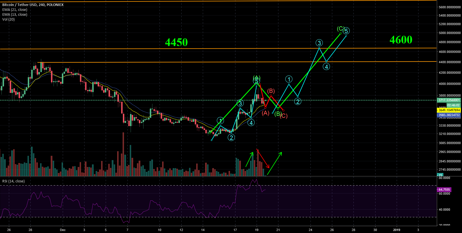 Bitcoin next target 4450o or 5600 Bitcoin next target 4450o or 5600