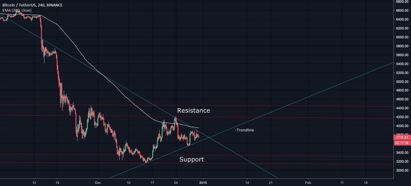 Bitcoin in limbo Bitcoin in limbo