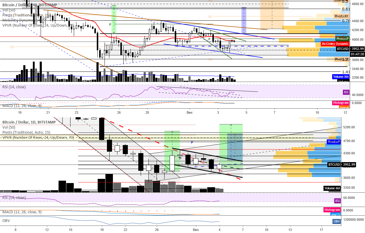 Btc/usd 4h/1d charts (12/04/2018) Btc/usd 4h/1d charts (12/04/2018)