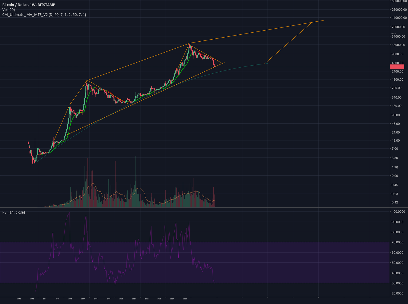 Bitcoin to $100k by 2022 - long term view and predition Bitcoin to $100k by 2022 - long term view and predition