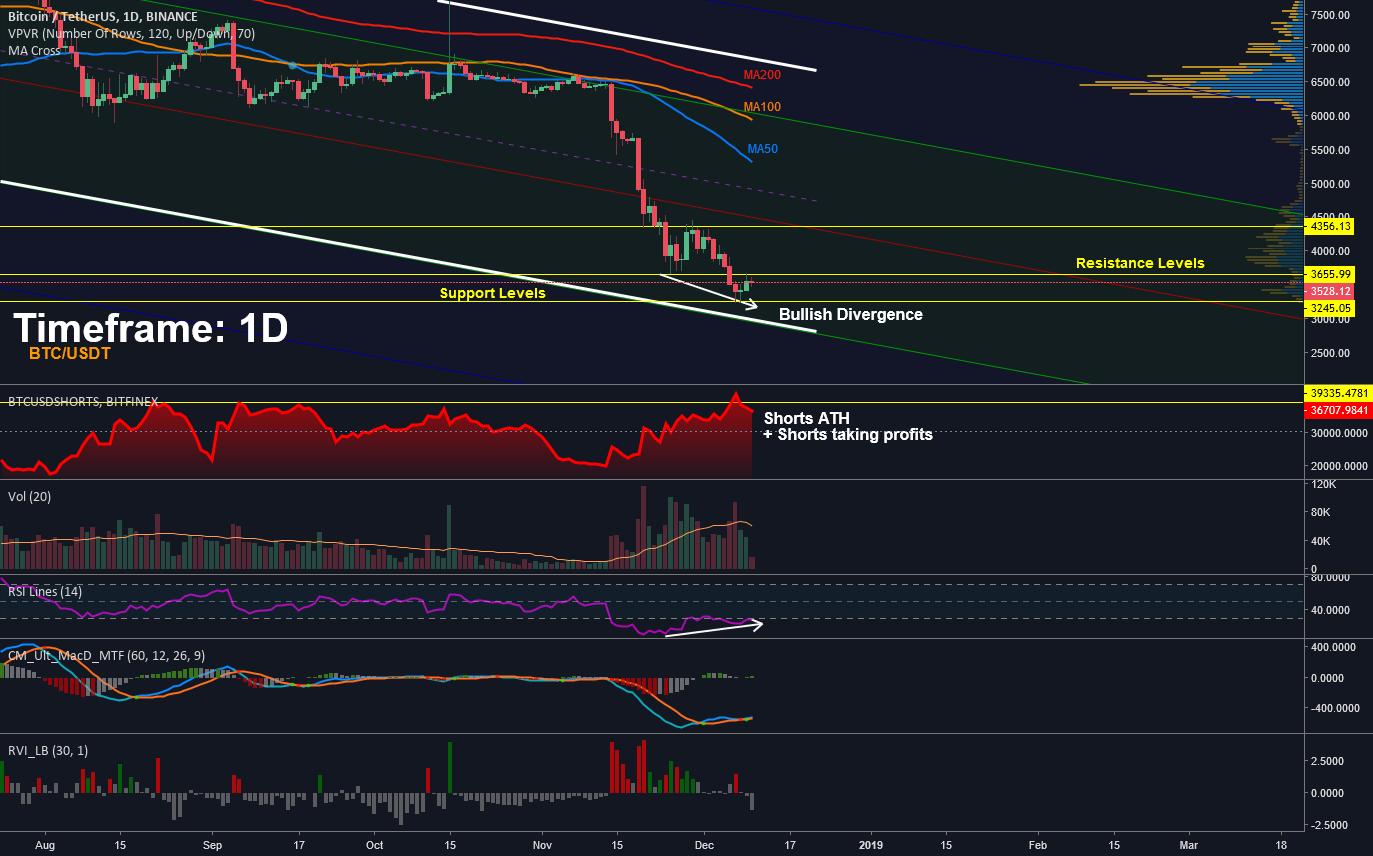 Bitcoin - bullish divergence + shorts taking profits. $crypto Bitcoin - bullish divergence + shorts taking profits. $crypto