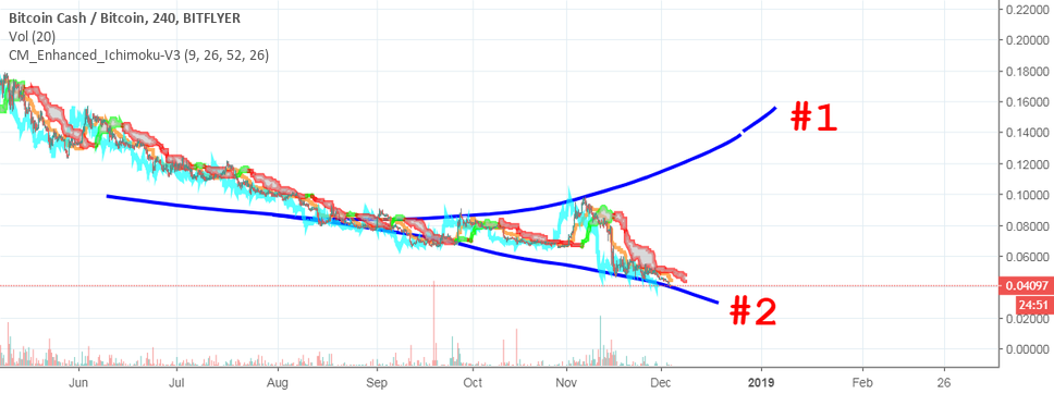 Bitcoin cash continues on the path of the deuce Bitcoin cash continues on the path of the deuce