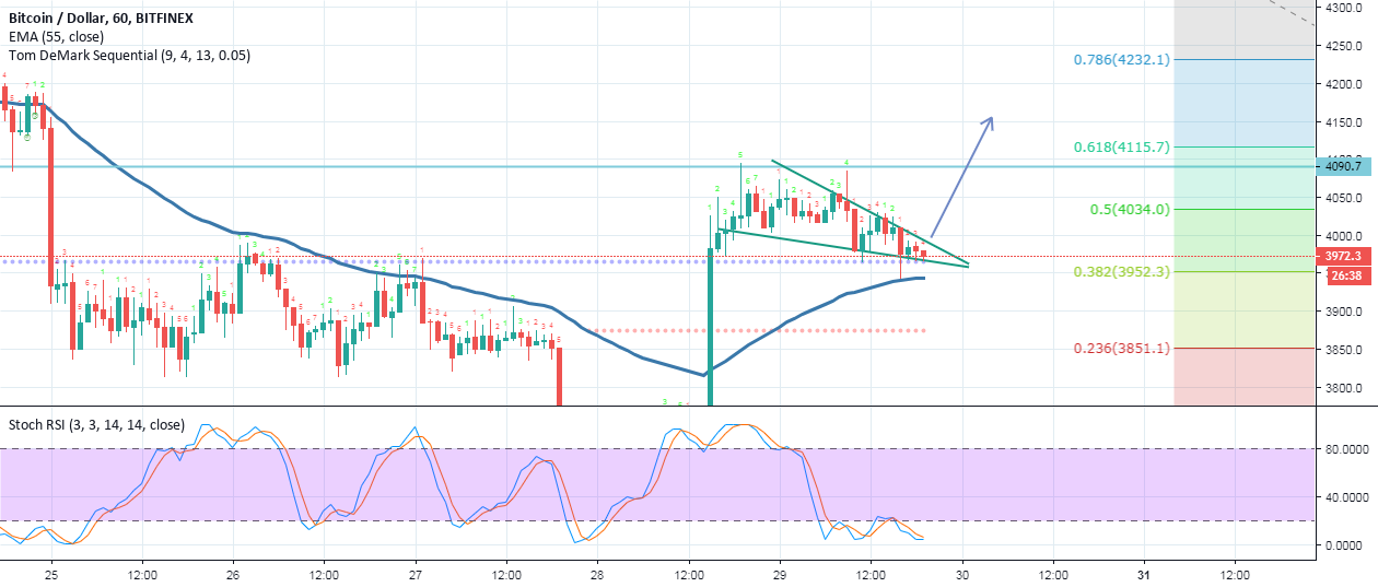 Bitcoin price action Bitcoin price action