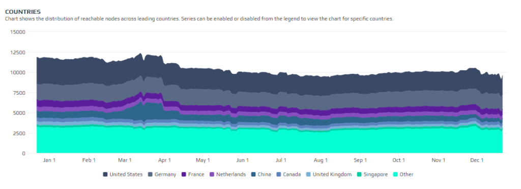 Number of reachable bitcoin nodes fell 19% in 2018 Number of reachable bitcoin nodes fell 19% in 2018