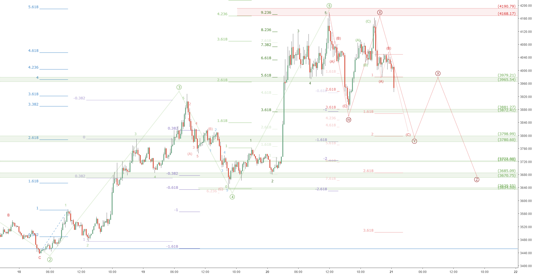 Btcusd retrace watch: bitcoin to correct and test 3700? Btcusd retrace watch: bitcoin to correct and test 3700?