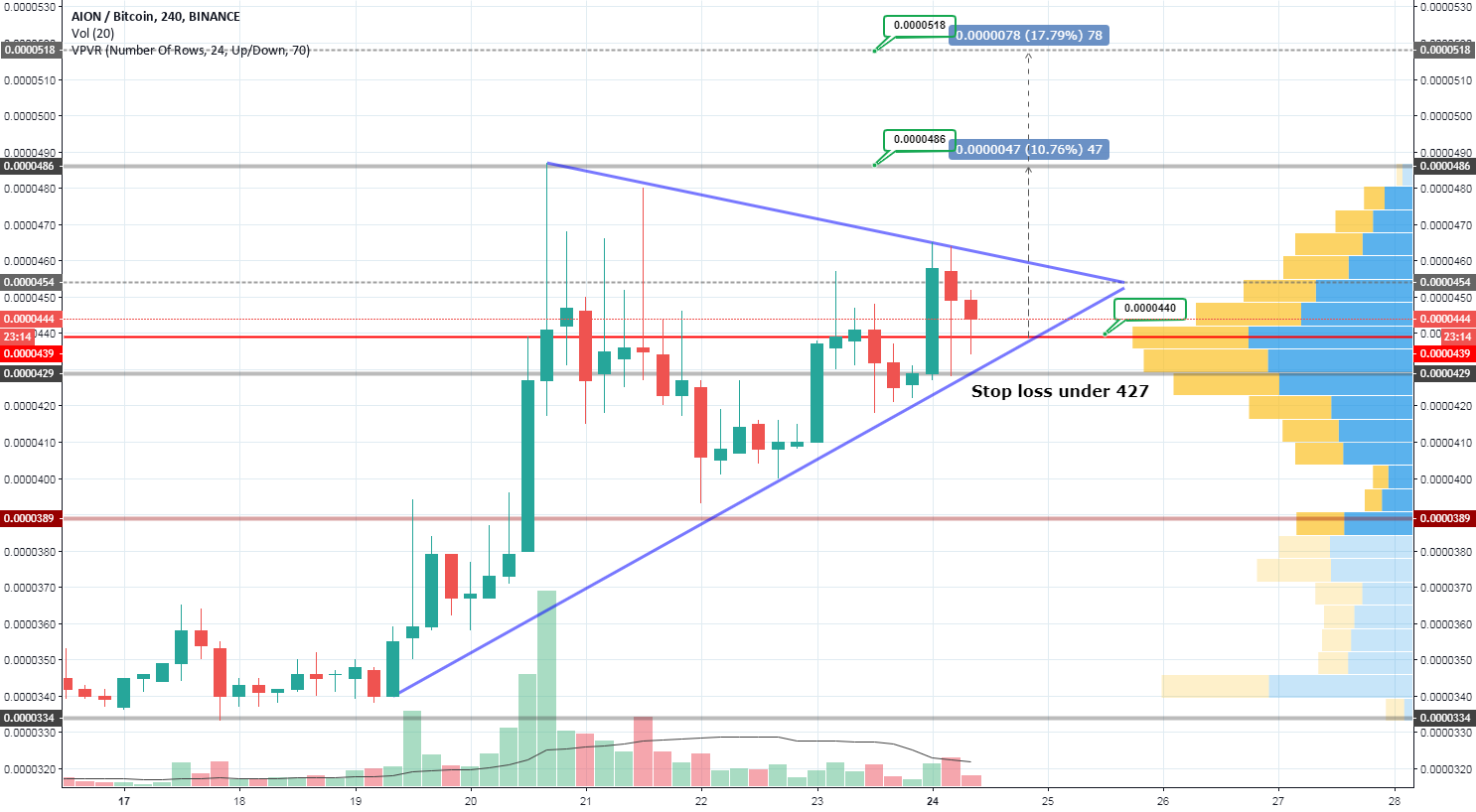 Following bitcoin with bigger swings Following bitcoin with bigger swings