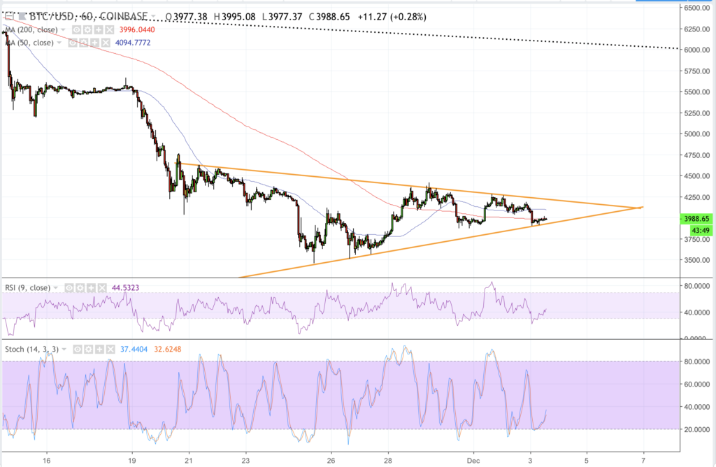 Bitcoin price erases weekend gains to confirm bearish long-term trend Bitcoin price erases weekend gains to confirm bearish long-term trend