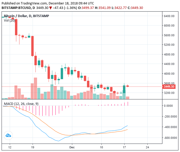Big crypto recovery as eos surges 35%: can bitcoin recover to $4,000? Big crypto recovery as eos surges 35%: can bitcoin recover to $4,000?