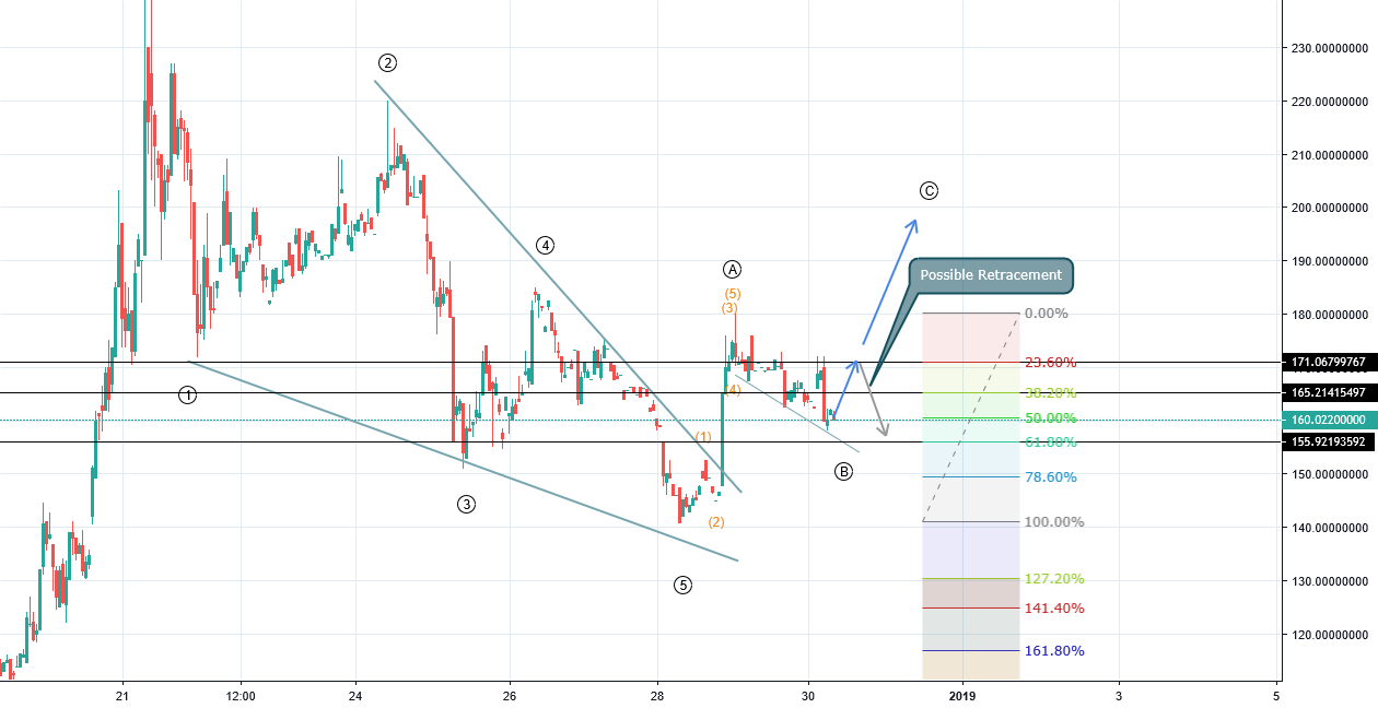 Bitcoin cash / usd Bitcoin cash / usd