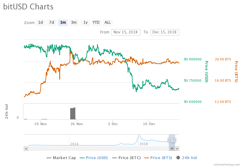 Bitusd divorces wildly from $1 target Bitusd divorces wildly from $1 target
