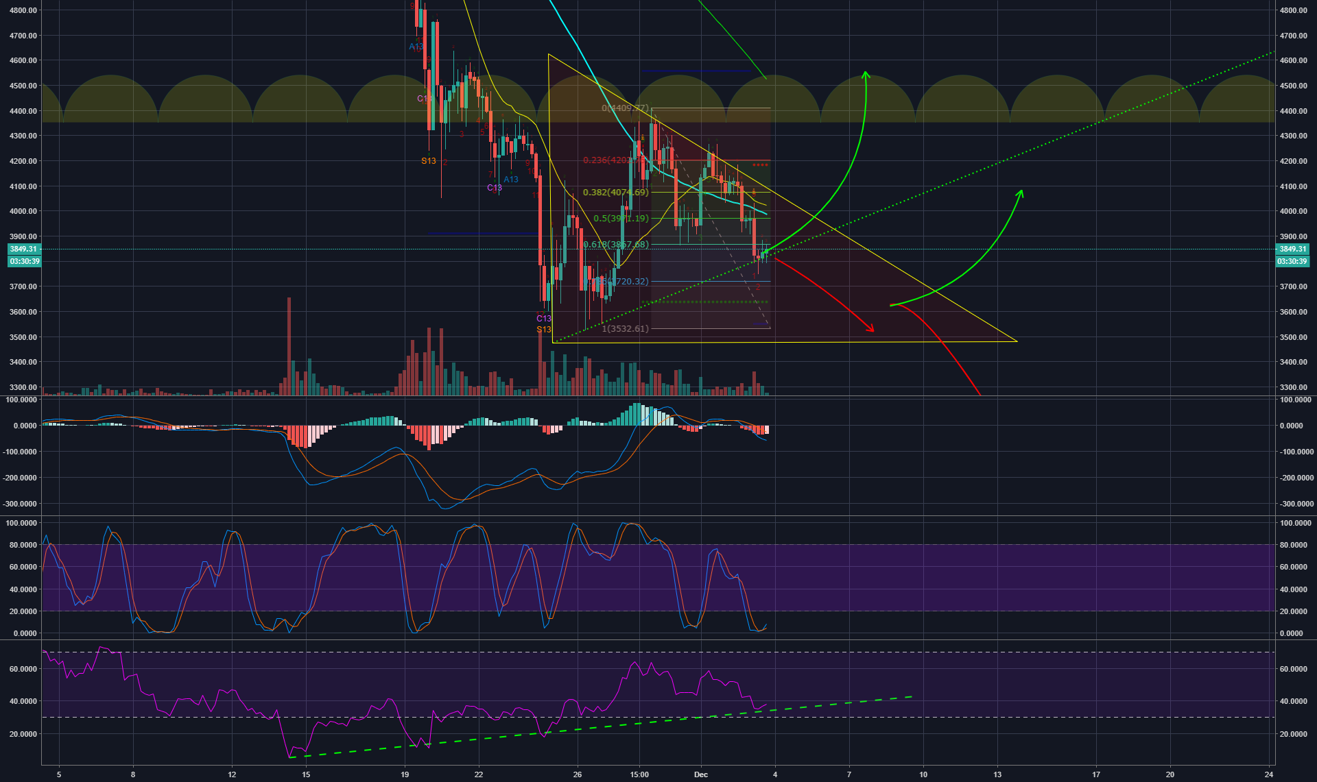 Bitcoins bearish / bullish scenarios Bitcoins bearish / bullish scenarios