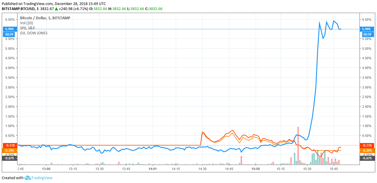 Newsflash: bitcoin price pops higher as dow, s&p 500 erase pre-market gains Bitcoin price dow jones industrial average s&p 500