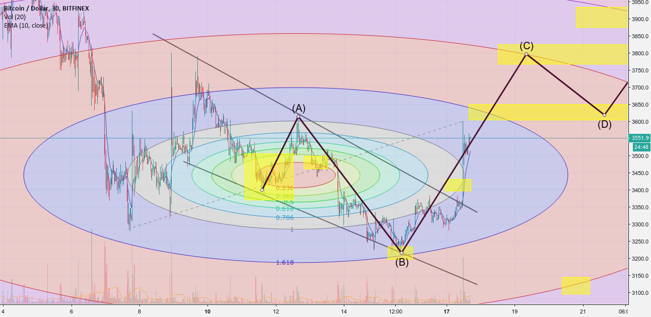 Absolutely scrumptious bitcoin price and time analysis