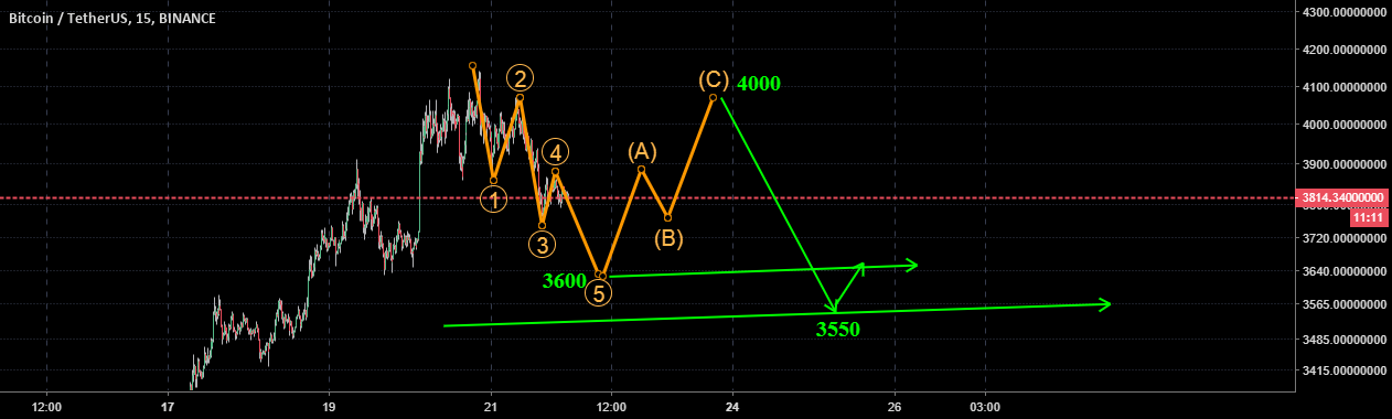 Bitcoin correction Bitcoin correction