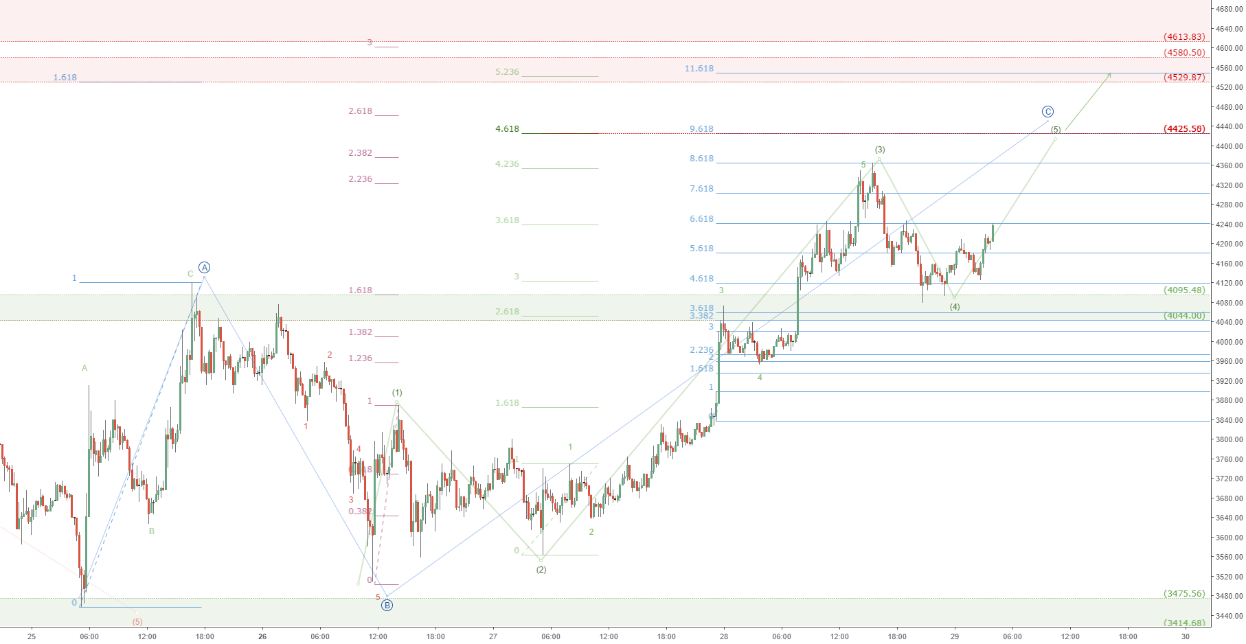 Btcusd short term alert: possible hurdle at 4425