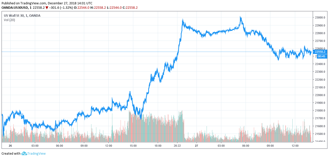 Newsflash: dow futures plunge after wednesday’s record stock market rally Dow jones industrial average futures