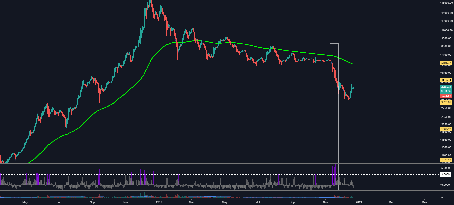 Btc range bound and down Btc range bound and down