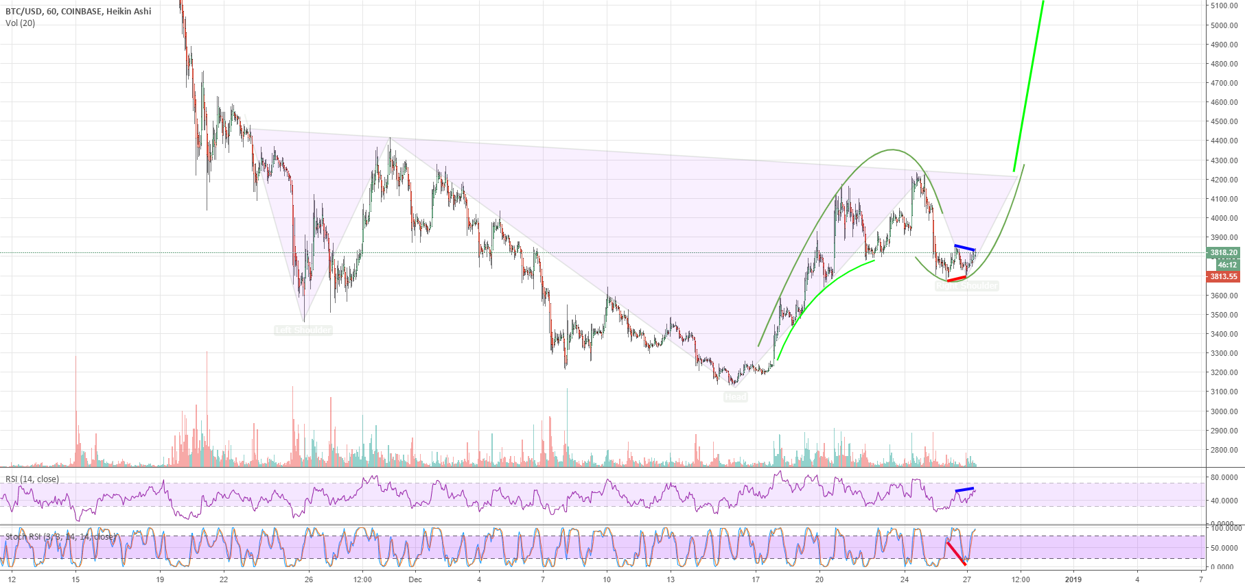 Bitcoin bull scenario revised Bitcoin bull scenario revised