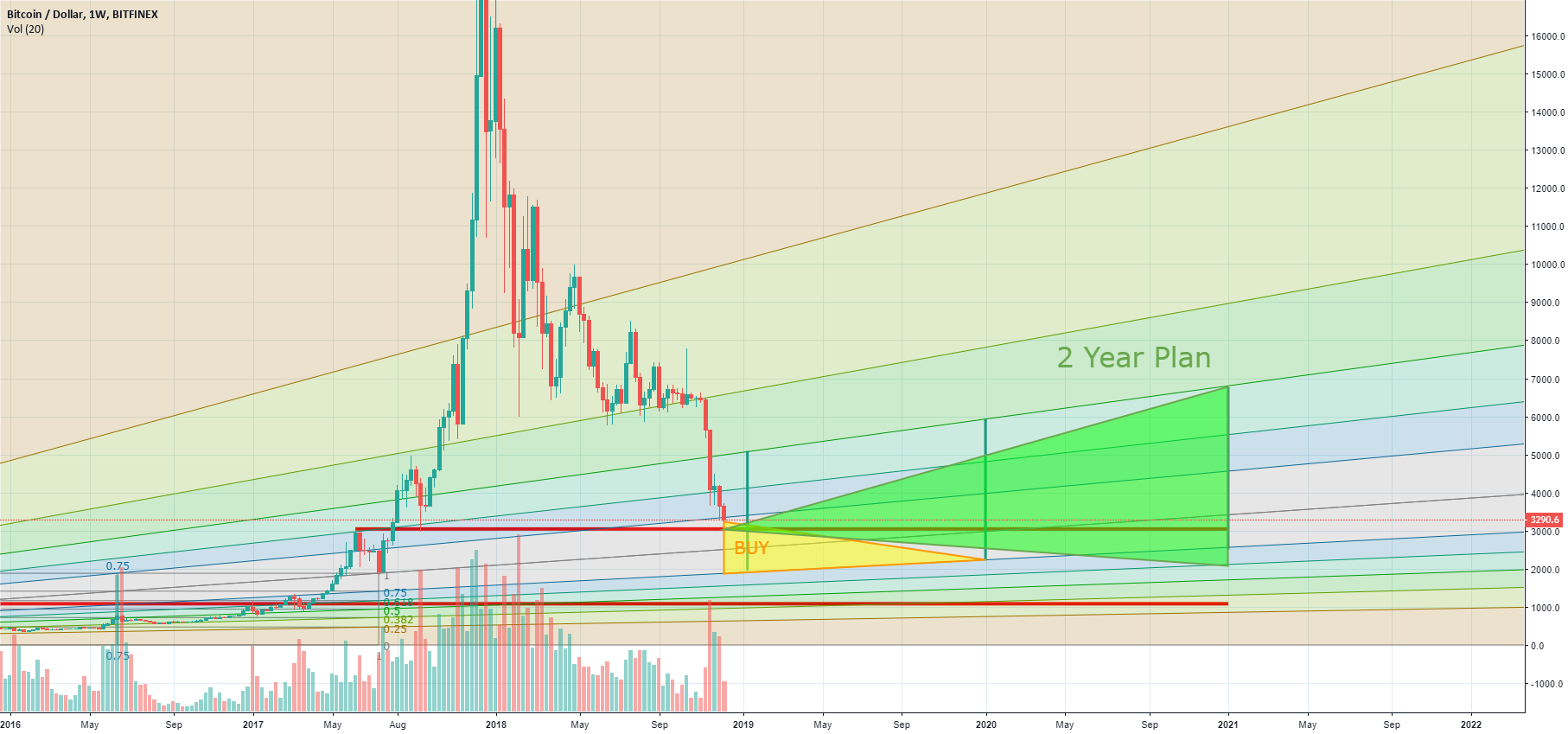 Bitcoin 2 year plan Bitcoin 2 year plan